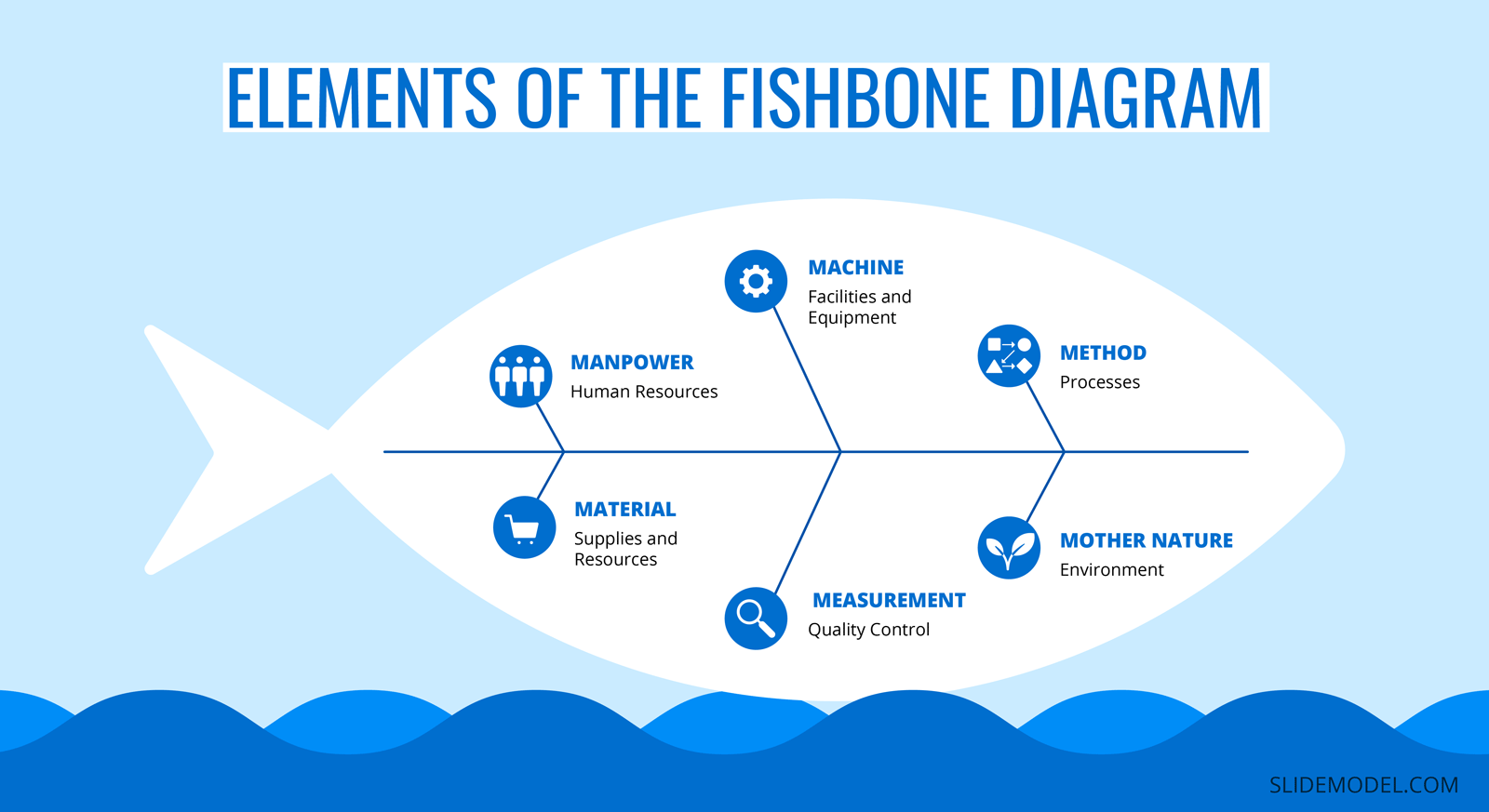 Elements of the Fishbone Diagram