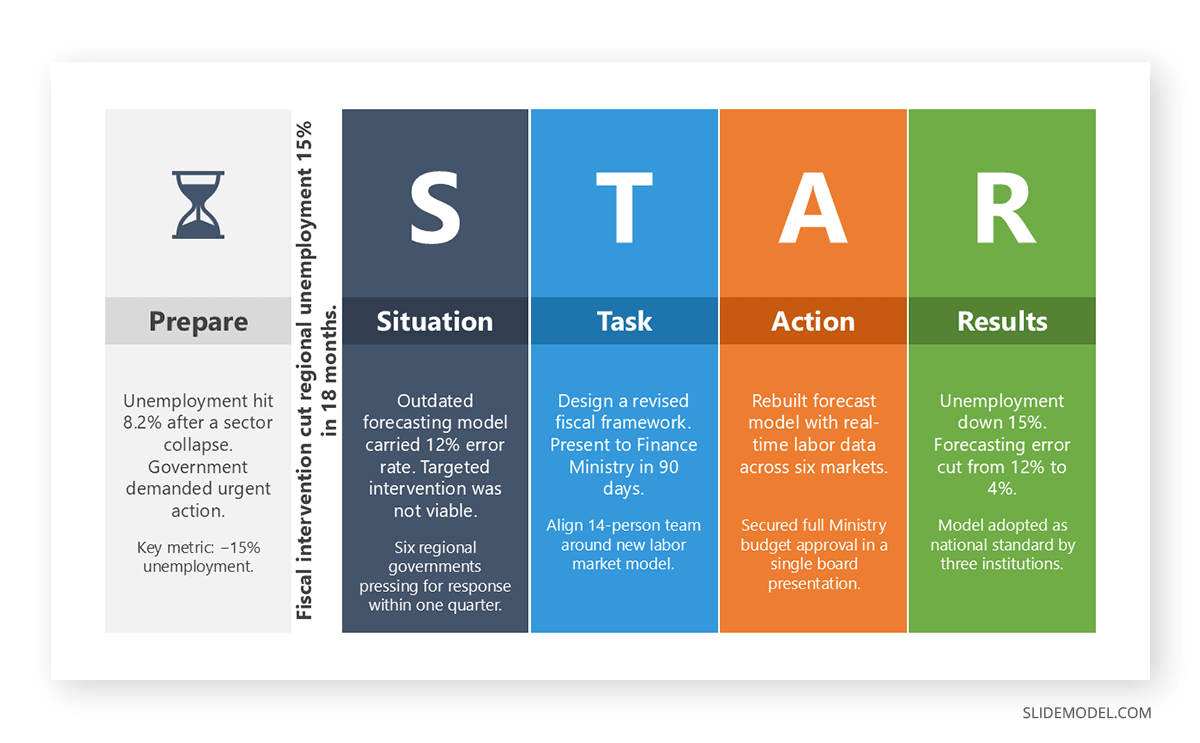 Using the STAR method to describe professional achievement impact