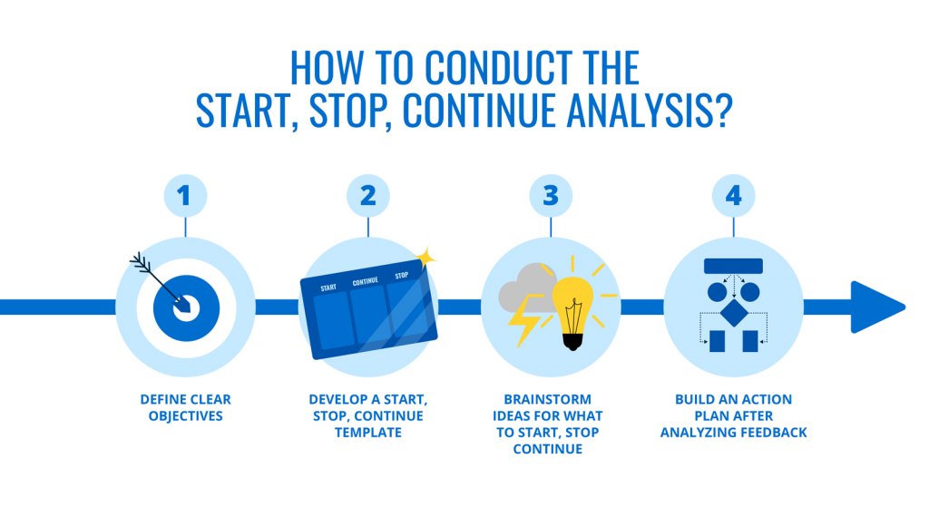 How to conduct the Start, Stop, Continue Analysis?