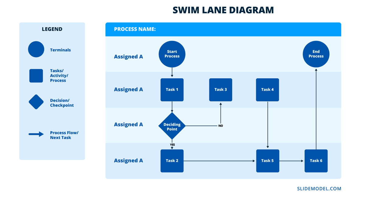 Swimlane diagram structure
