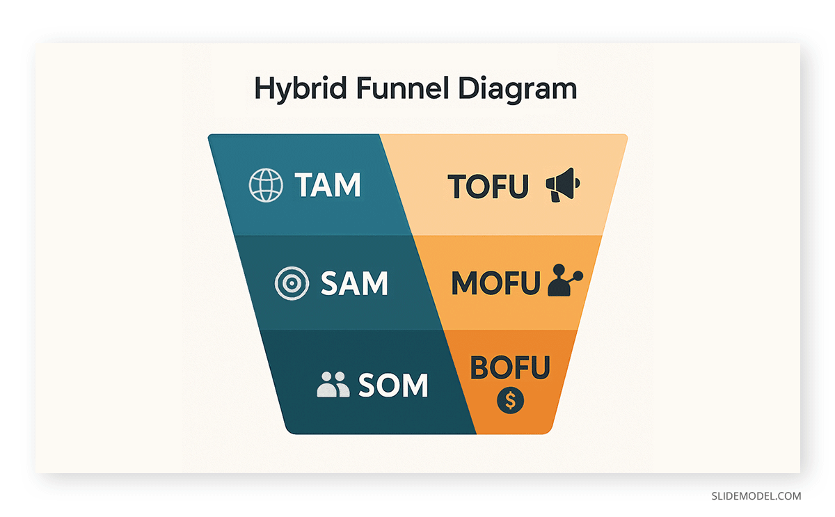 Hybrid marketing funnel diagram slide TOFU MOFU BOFU with TAM SAM SOM by SlideModel