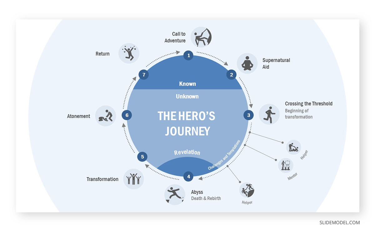 A PPT template showing The Hero's Journey framework