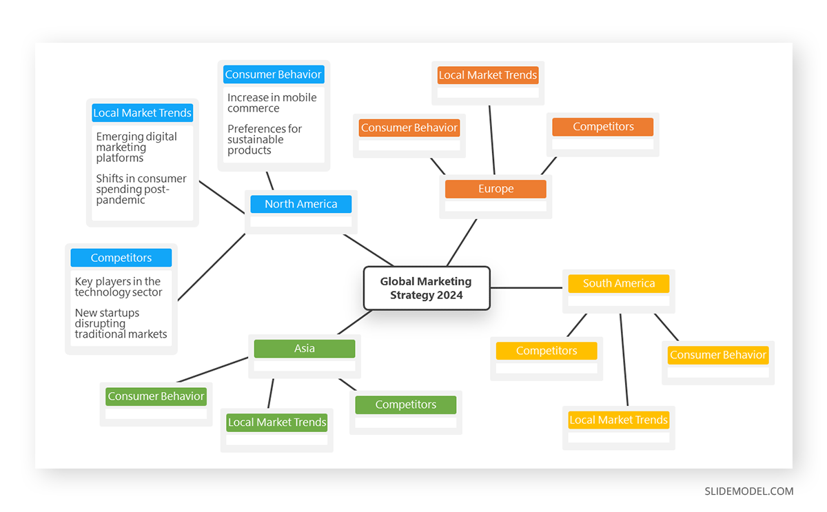 Strategic mind map note taking slide