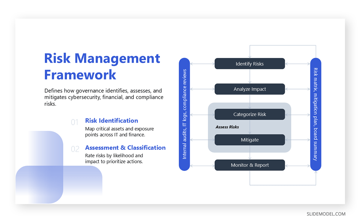 Presenting risk management in governance presentations
