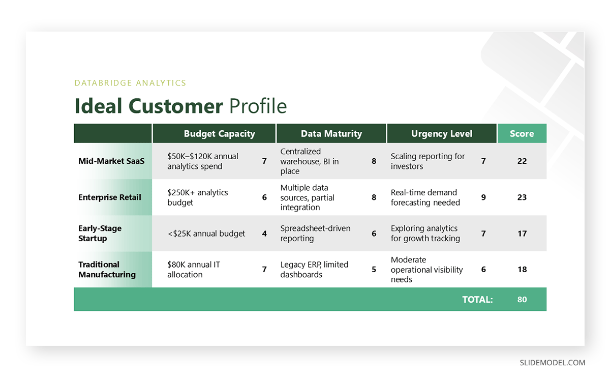 Table presentation slide depicting a sales playbook