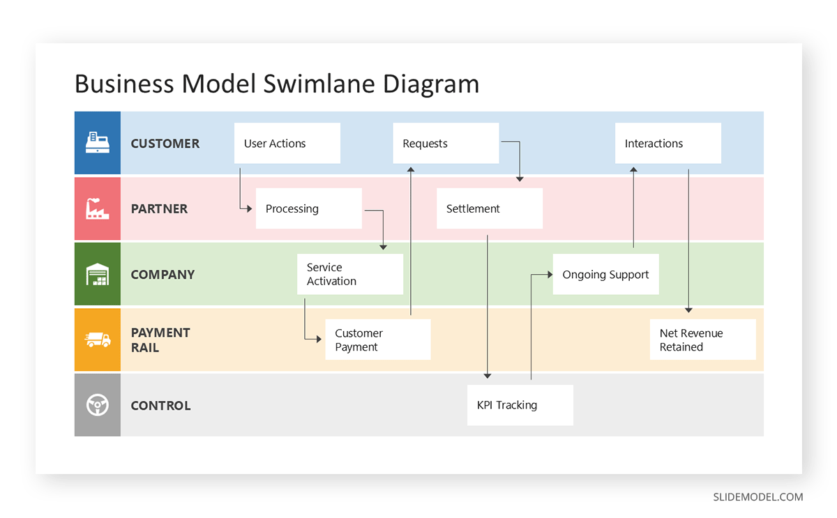 Usage of a swimlane diagram in a business model slide deck
