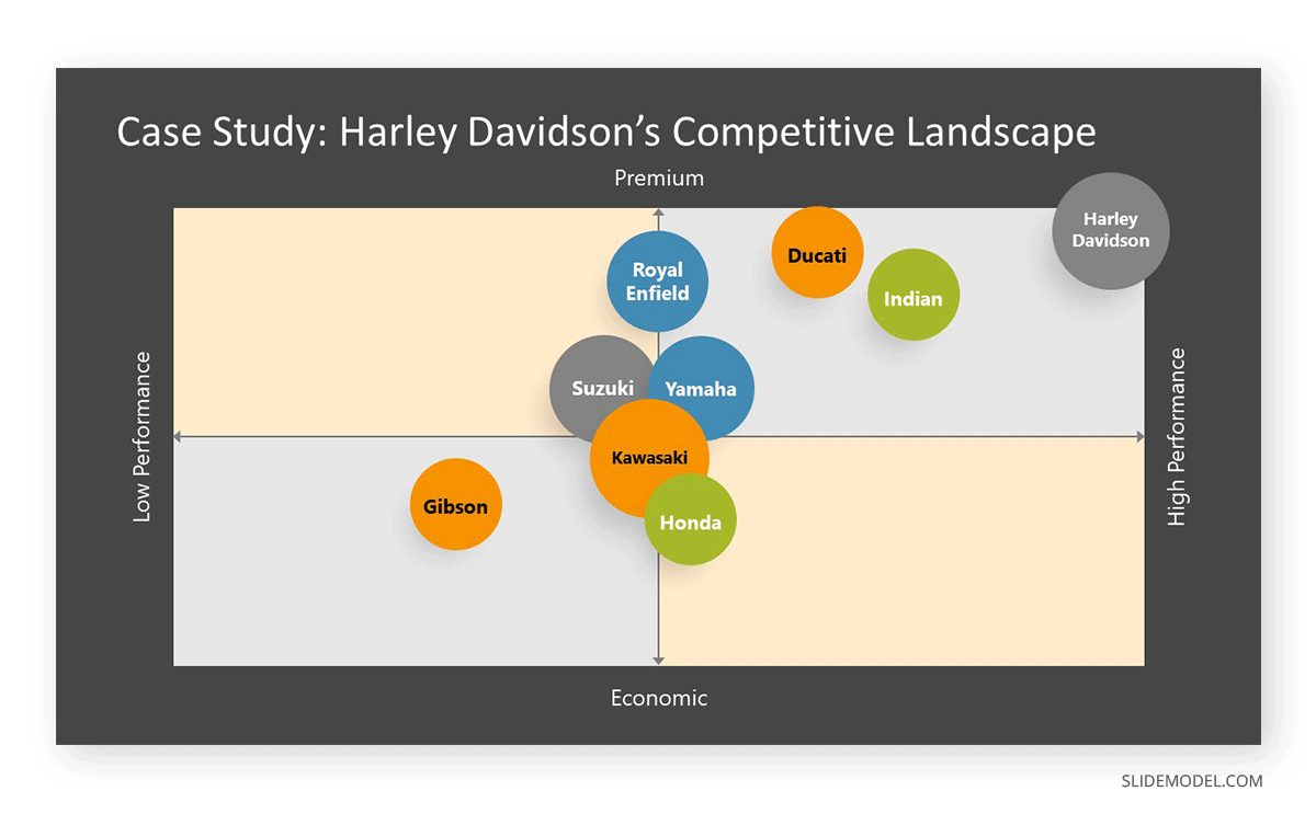 Perceptual map case study for the motorcycle manufacturing industry.