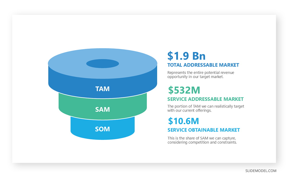 3D TAM SAM SOM diagram template
