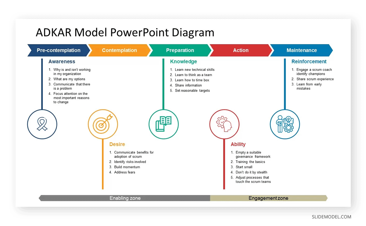 ADKAR change management slide