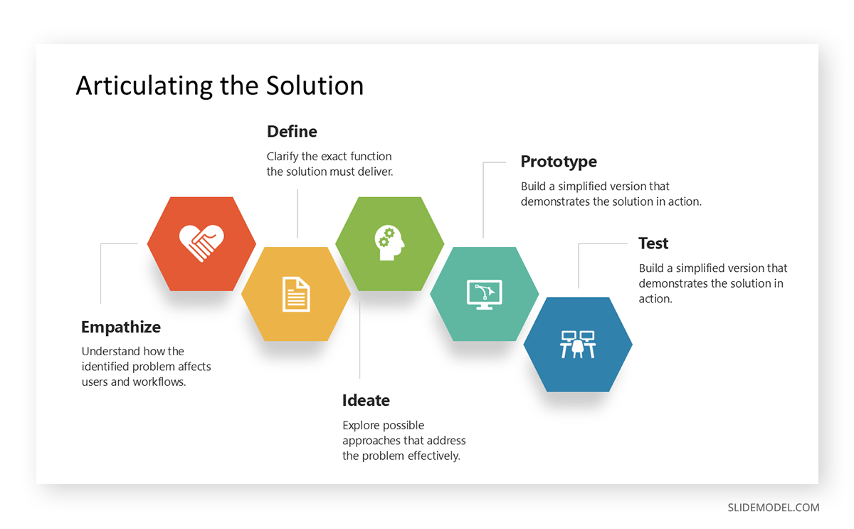 Hackathon presentation slide explaining the process from problem though text