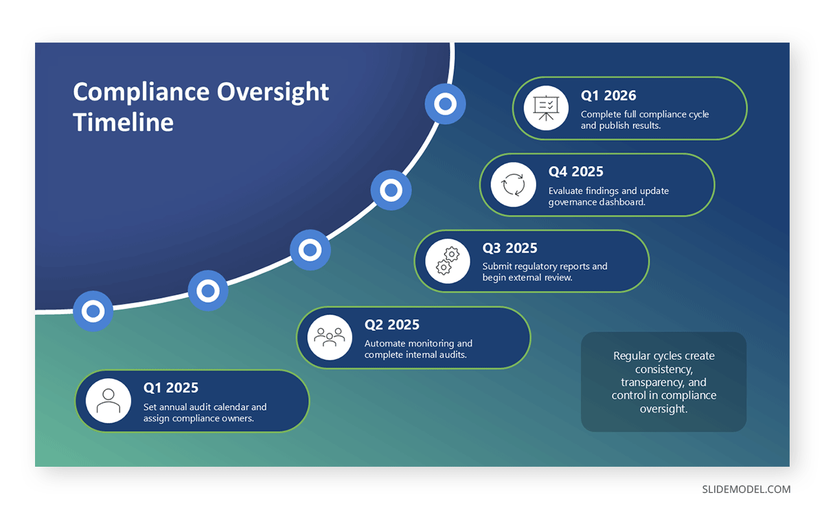 Timeline for compliance oversight in governance slide deck