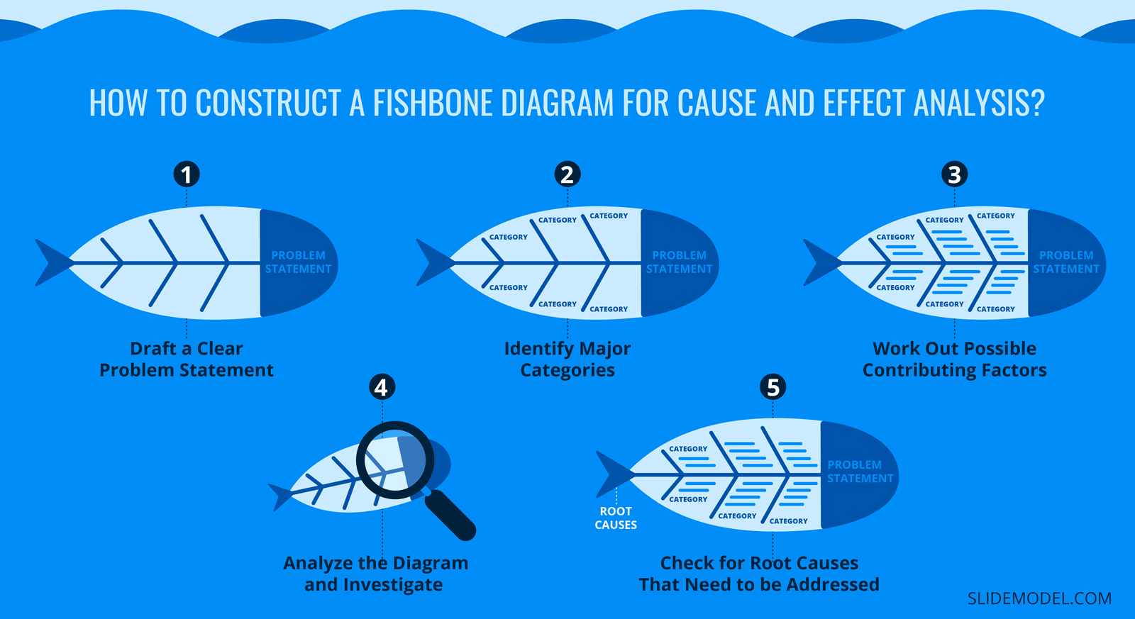 Comment construire un diagramme en arête de poisson pour l'analyse des causes et des effets ?