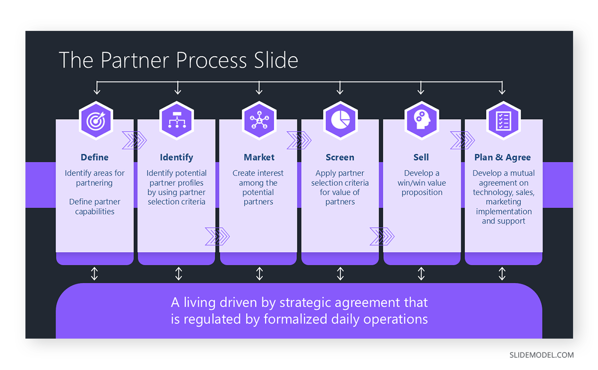 Partnership process slide go to market investor pitch presentation