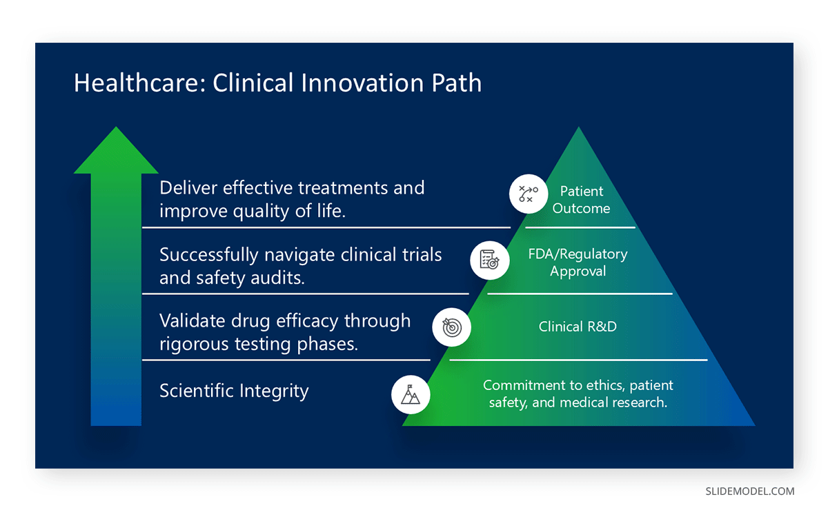 Application of a pyramid chart in the healthcare industry