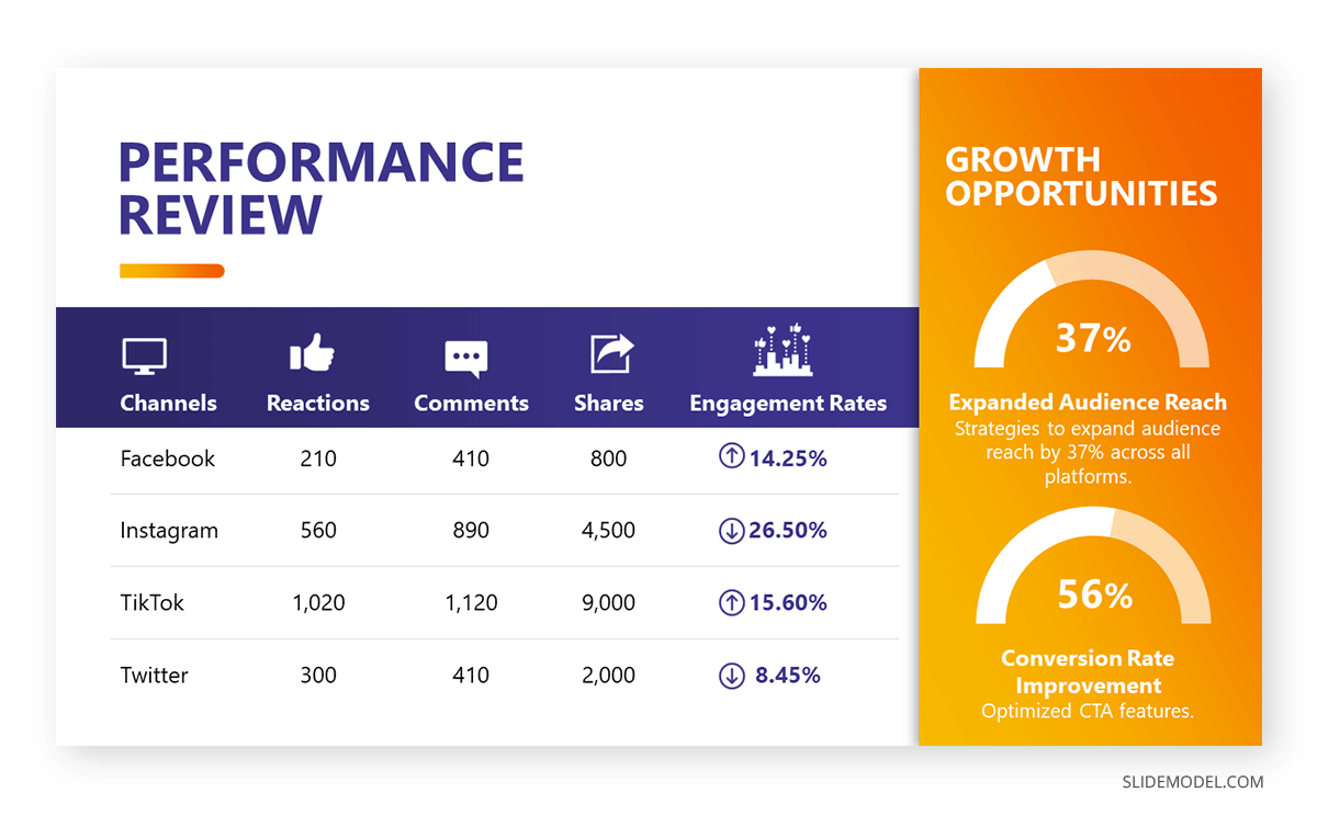 Social media report presentation slide