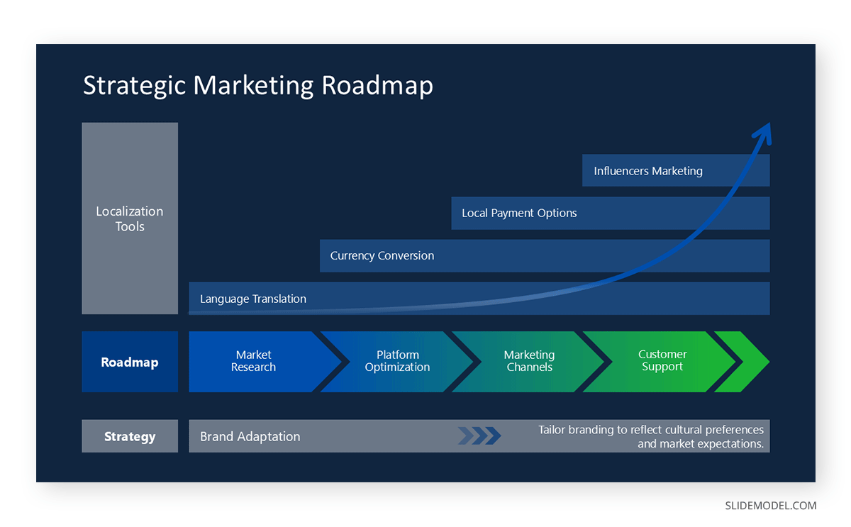 Strategic Marketing Roadmap slide PPT