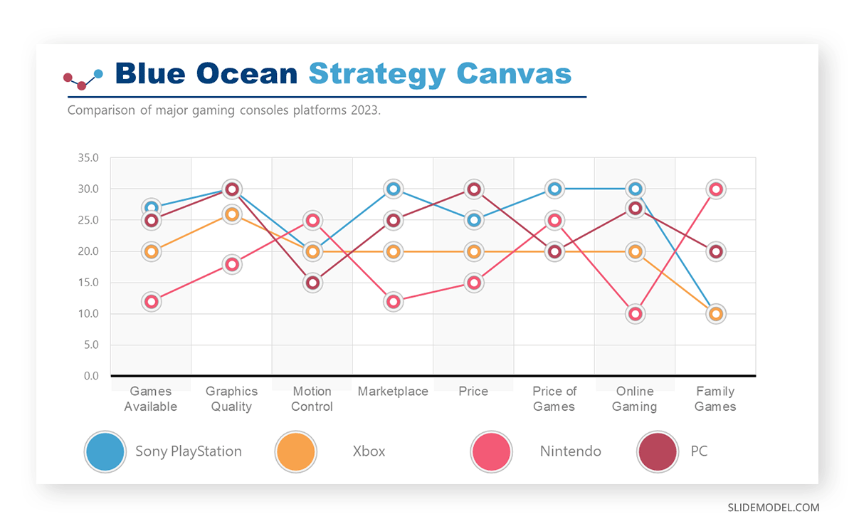 Strategy Canvas in Blue Ocean Strategy