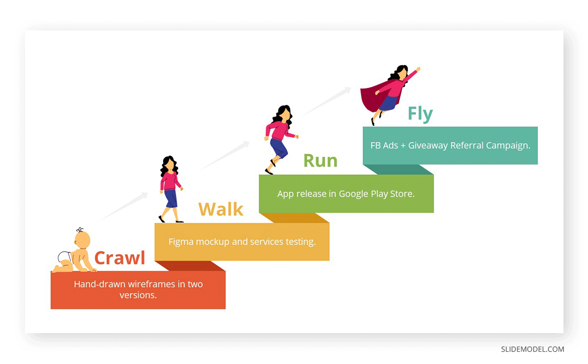 Diagramme Crawl Walk Run Fly Approach pour une version d'application.