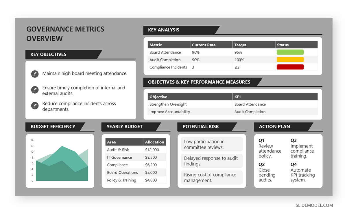 Example of a metrics overview slide in a governance presentation deck