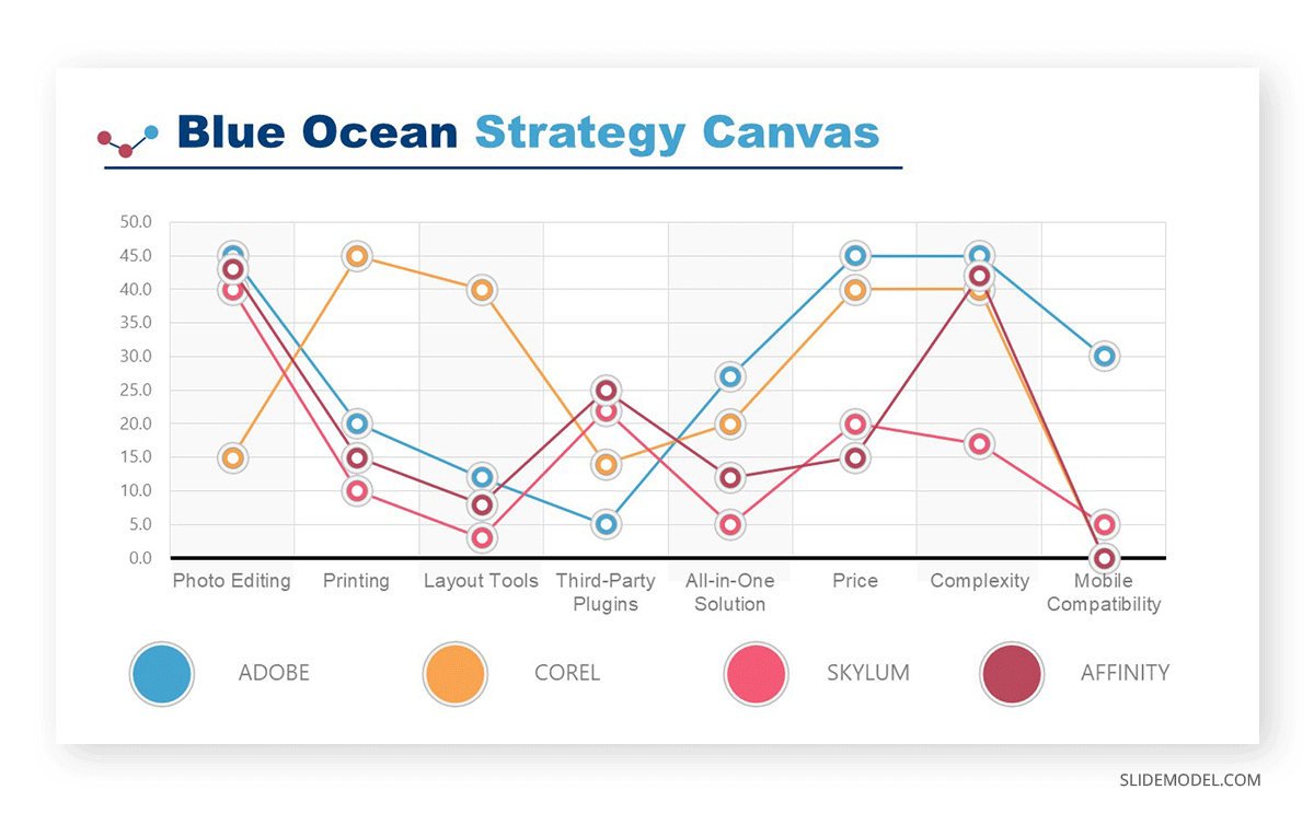 Blue Ocean Strategy Canvas in Business Plan Presentation