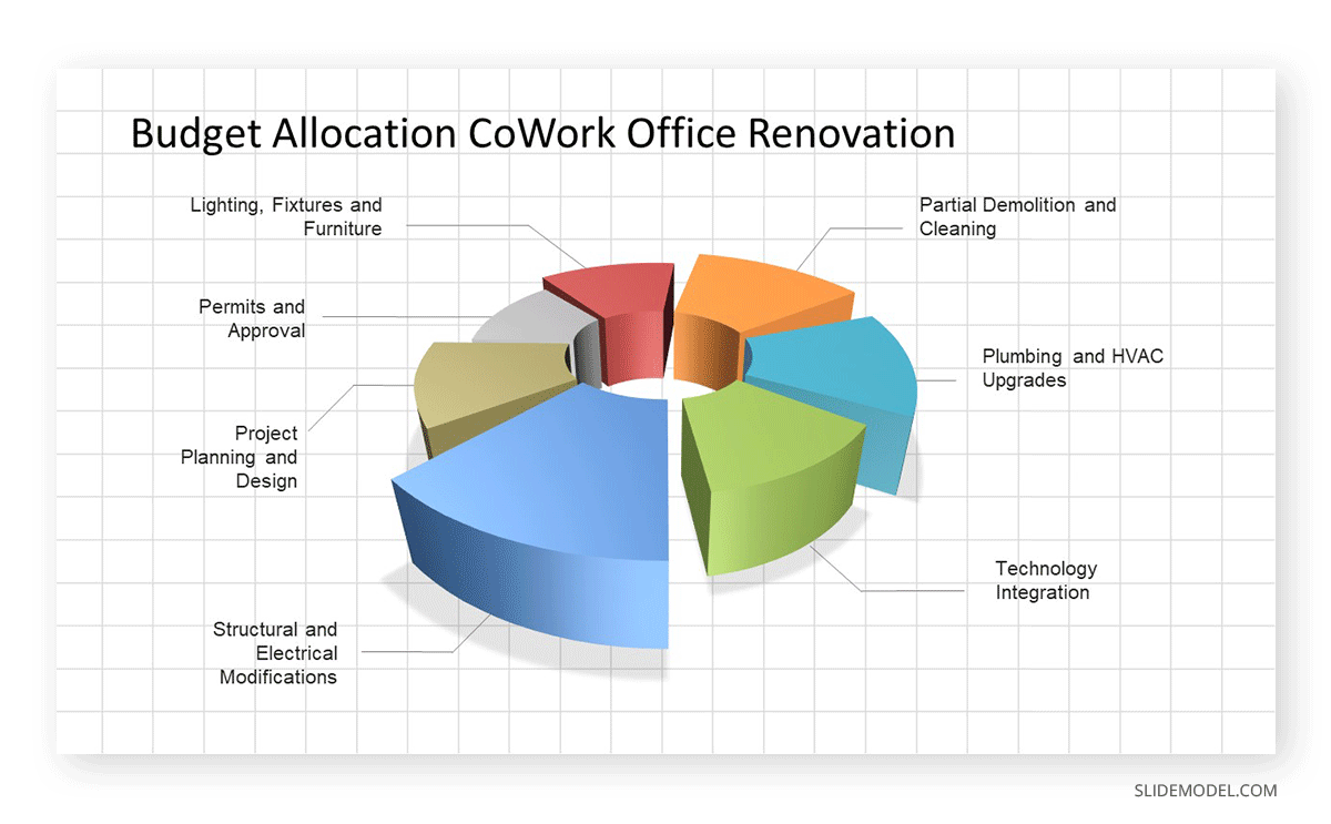 Budget Allocation in a Project Status Report