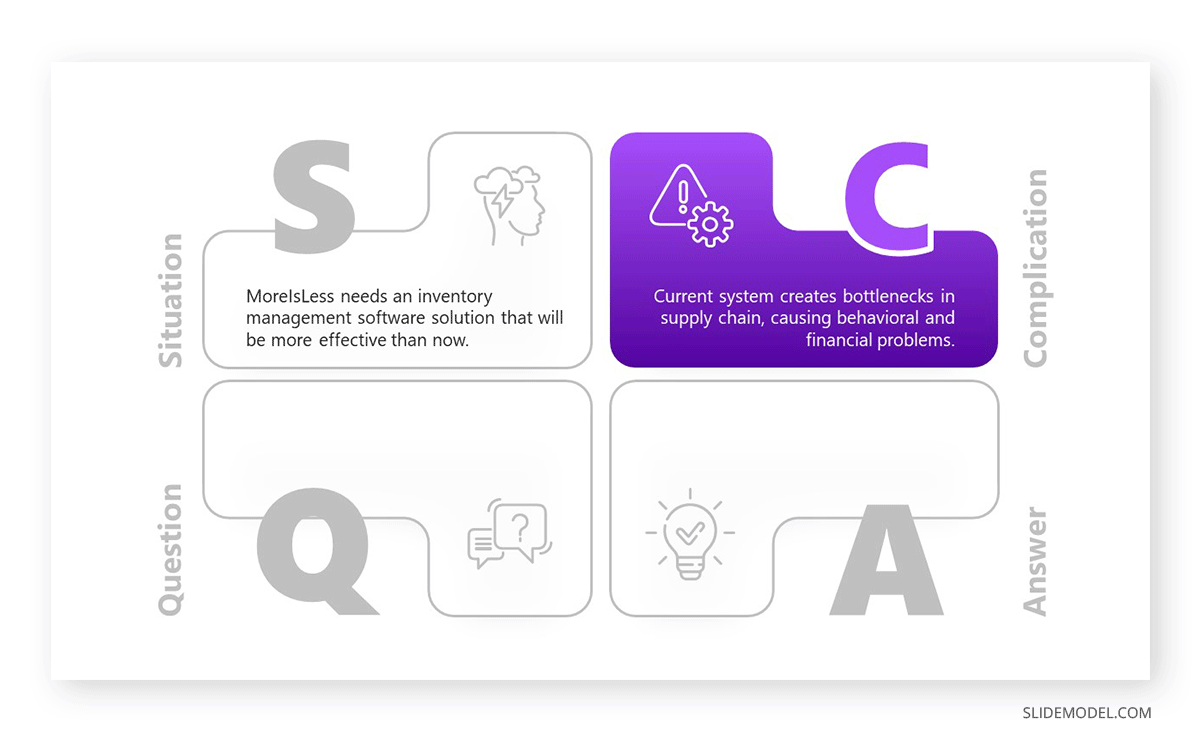 Complication stage of the SCQA framework