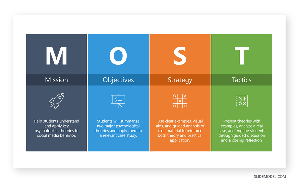MOST framework used to represent the academic lecture presentation objectives