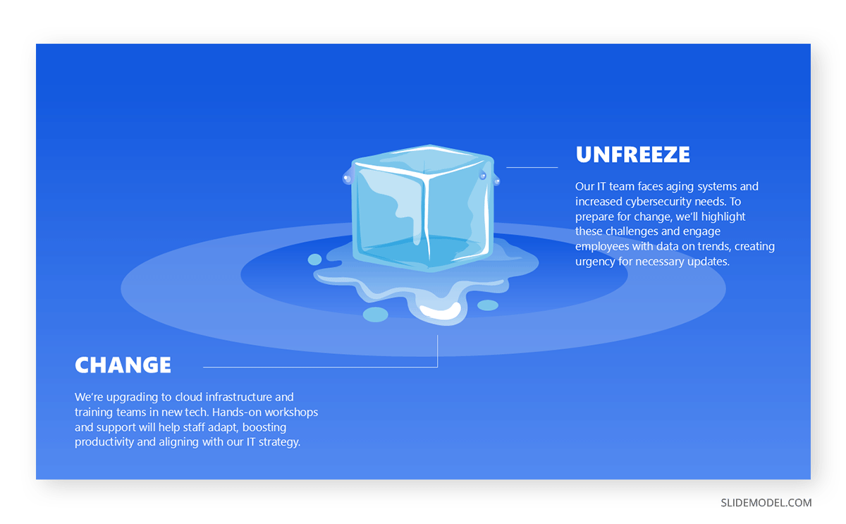 Unfreeze and Change steps in Lewin's Change Model