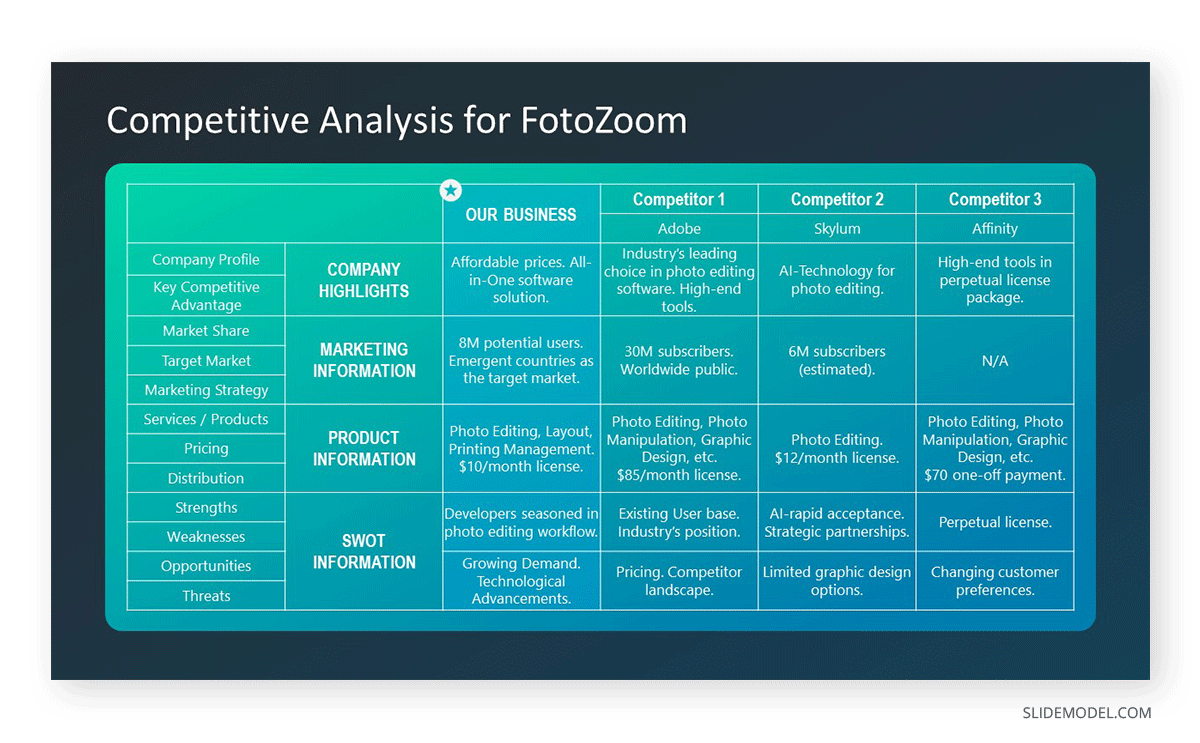 Competitive Analysis slide in Business Plan Presentation