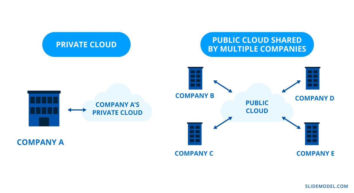 Private vs Public Cloud - Using Analogies to Compare different Concepts or Ideas