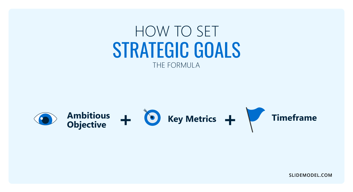 The formula for setting strategic goals