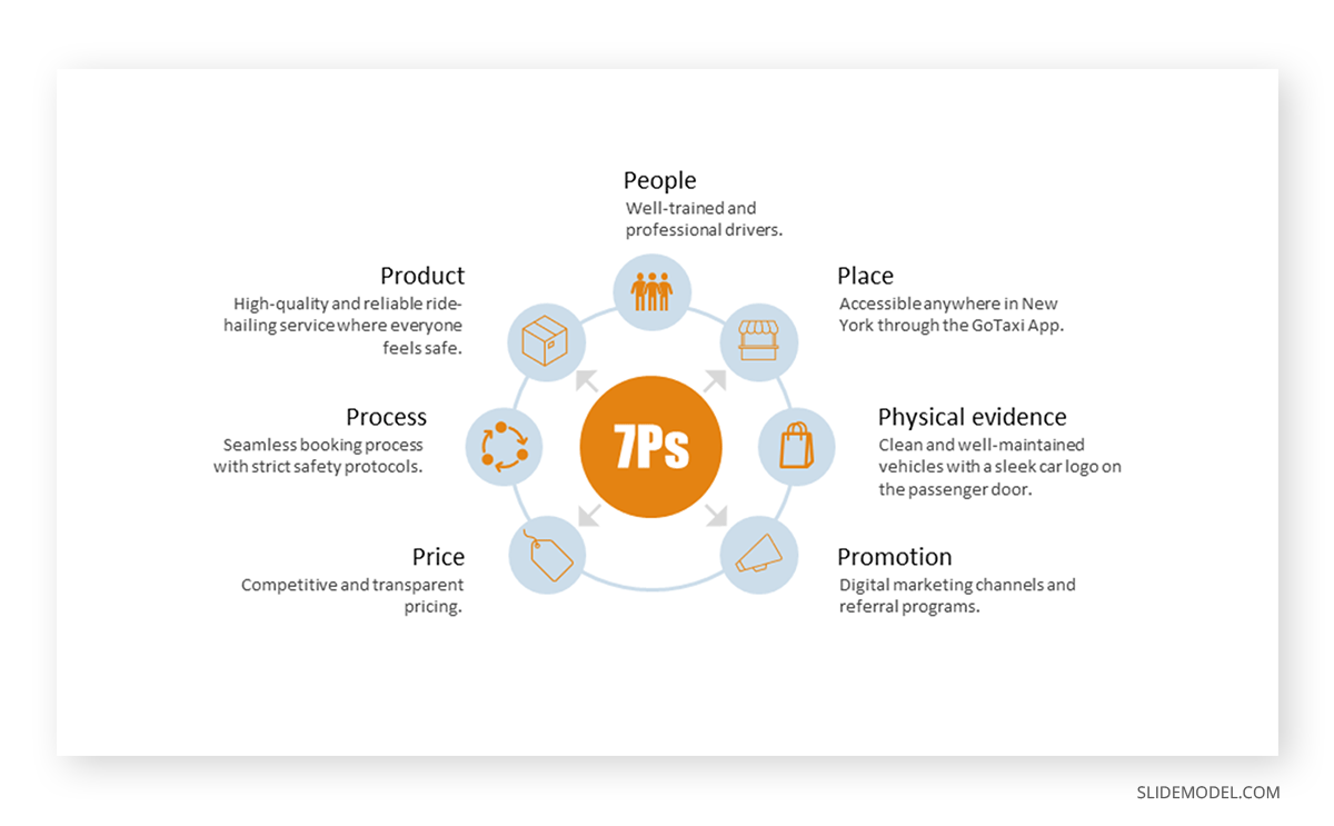 7Ps of Marketing slide