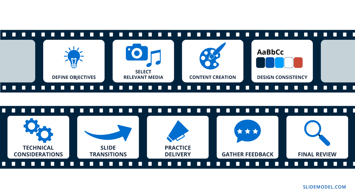 Required elements to create a multimedia presentation