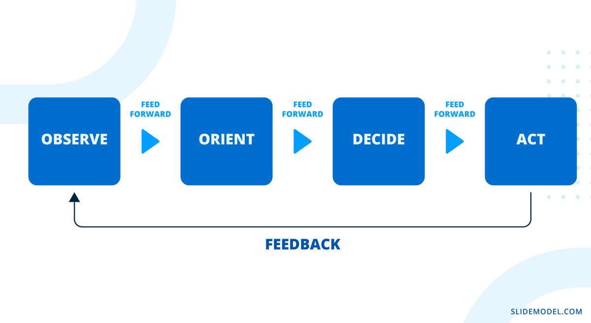 Data-Driven OODA Loop diagram slide