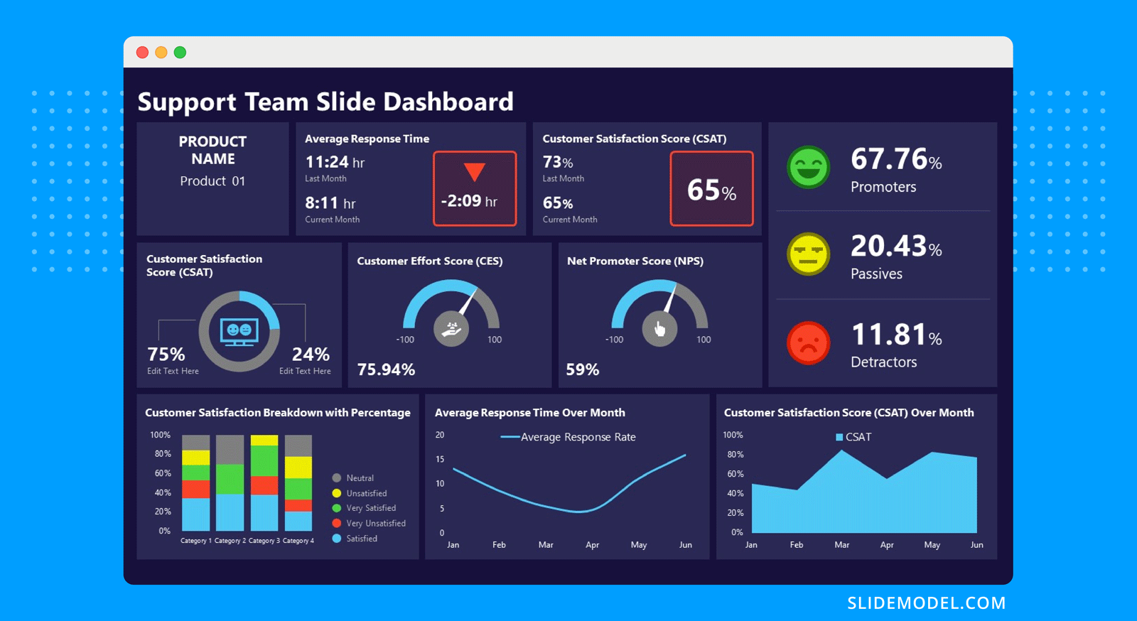Example of Customer Support Dashboard Presentation