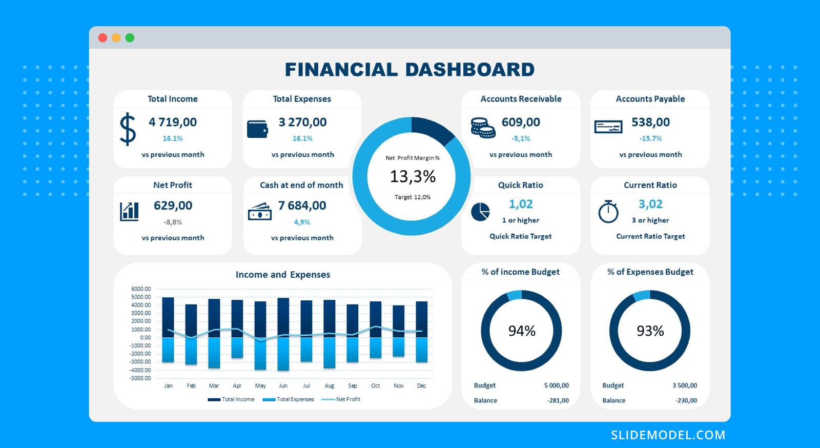 Example of a financial dashboard presentation template with big numbers, data charts and KPI metrics.