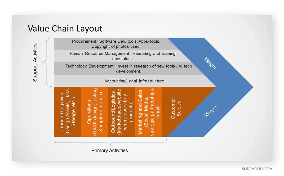 Value Chain Layout slide in a Business Plan Presentation