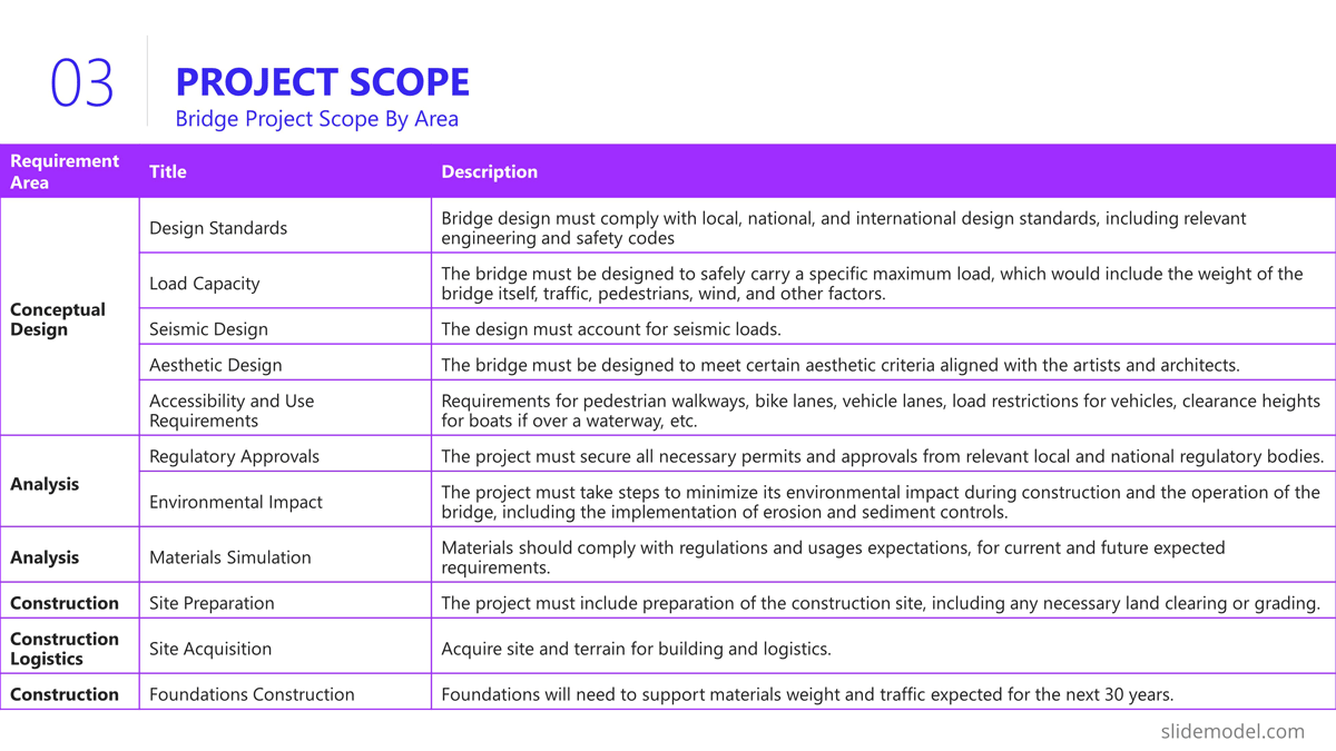 Build bridge project presentation scope slide - Project Scope Table in PowerPoint Project Presentation