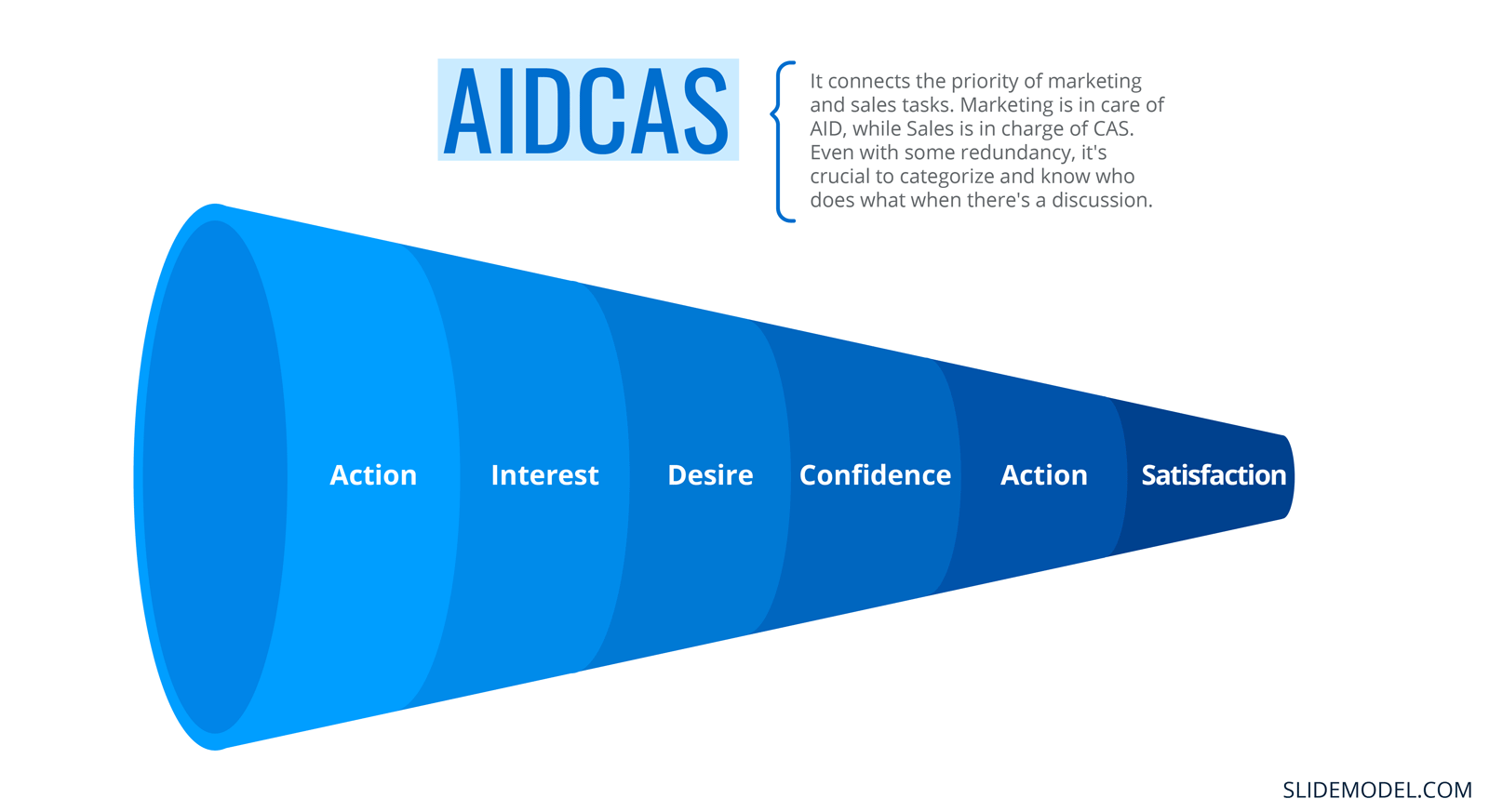 AIDCAS Model with 6 Stages