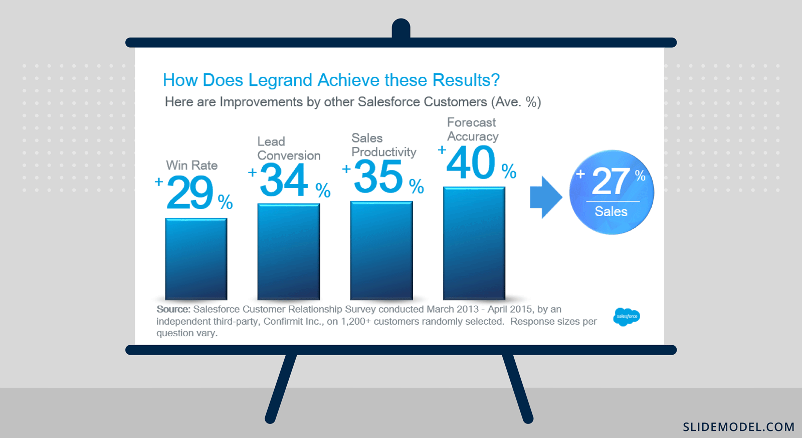 Example of Data in a Sales Pitch Presentation by Salesforce - Showing how does Legrand achieve these results and a bar chart