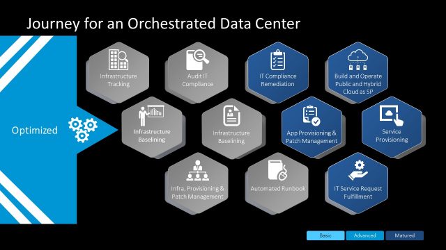 Orchestrated Data Center Template