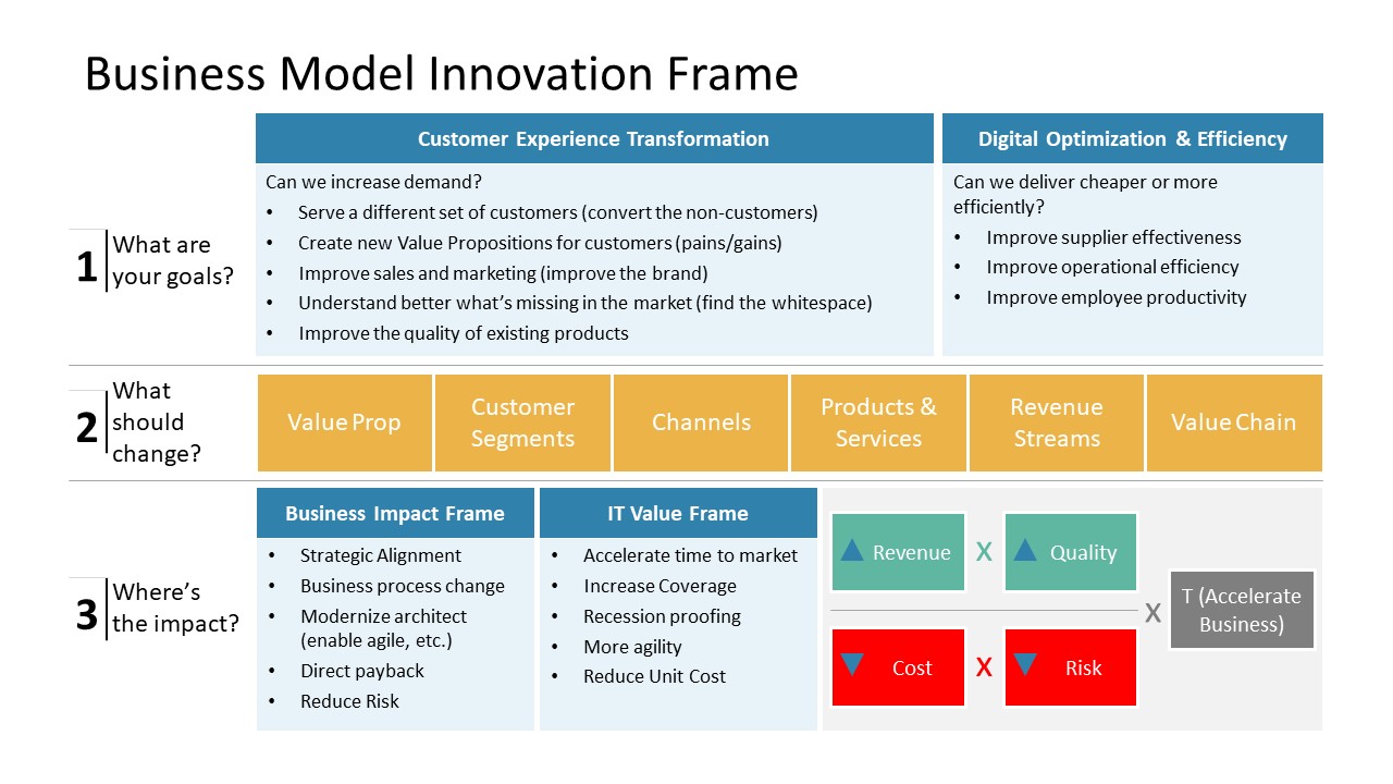 Business Model Innovation Frame Slide SlideModel. 