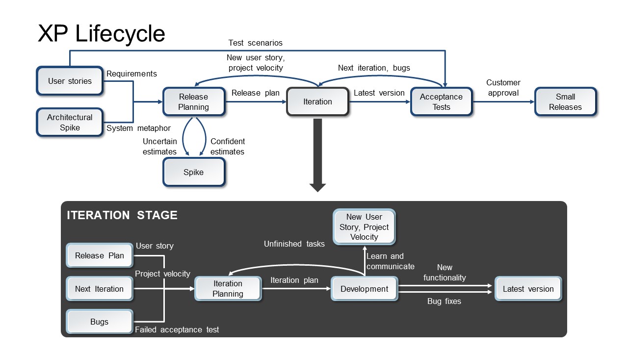 Extreme Programming Lifecycle Powerpoint Slidemodel