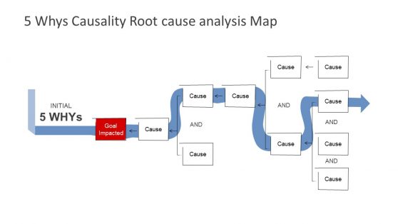 Presentation Model of 5 Why's