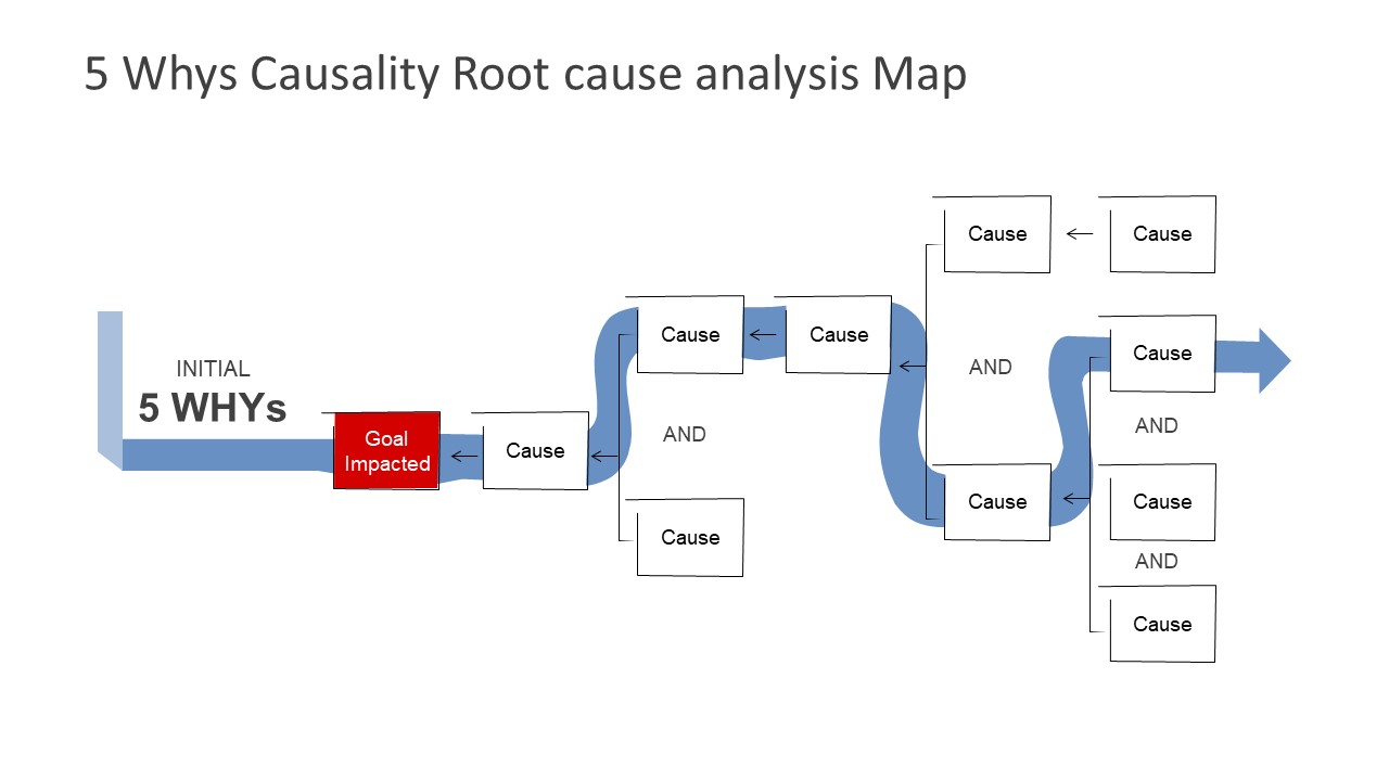 Presentation Model of 5 Why's