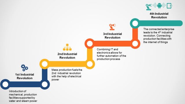 Timeline Presentation of Industry 4.0