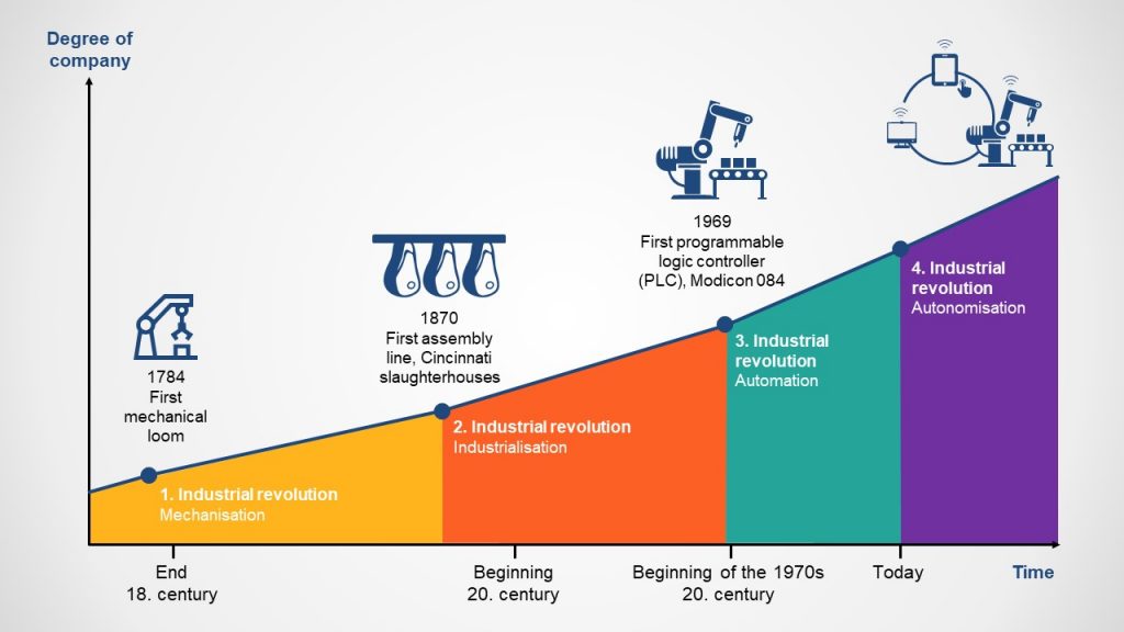 Maturity model Industry 4.0