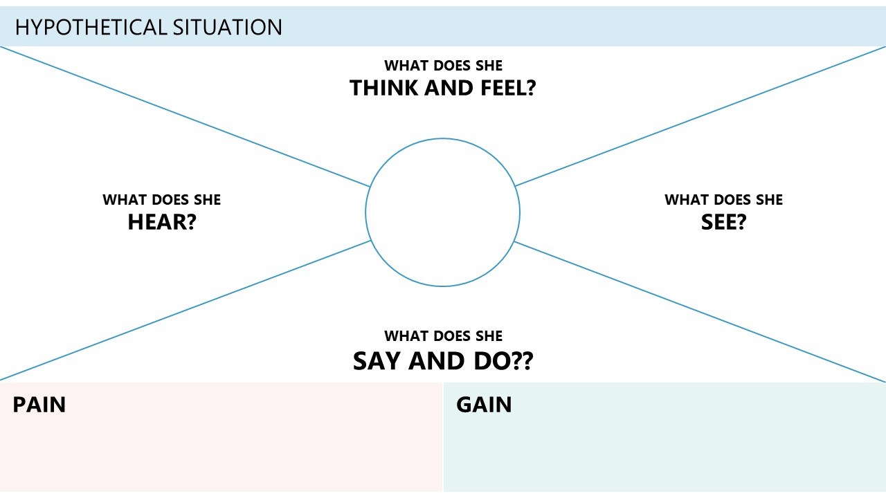 Empathy Map Canvas Powerpoint Template Slidemodel