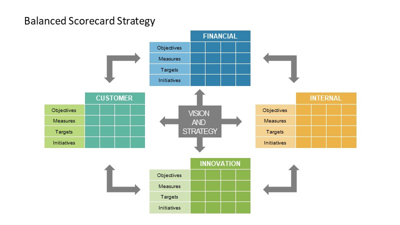 Template of Table Scorecard Layout