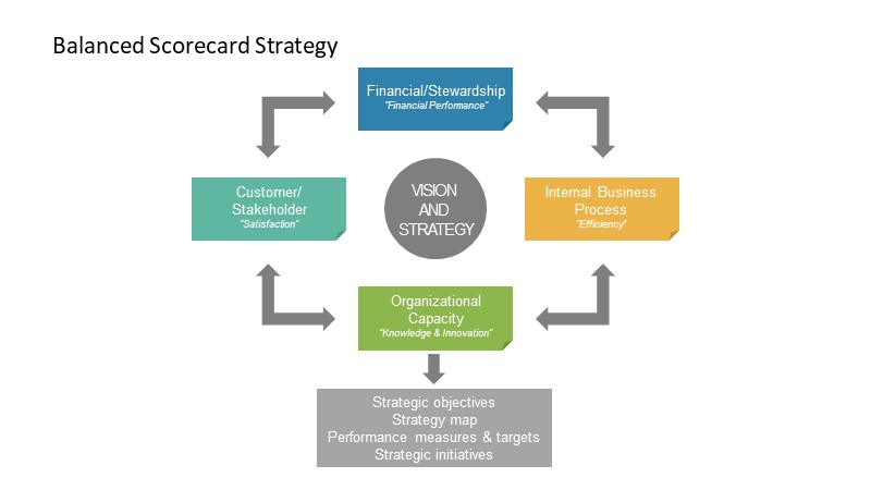 PowerPoint Chevron Segments for Management